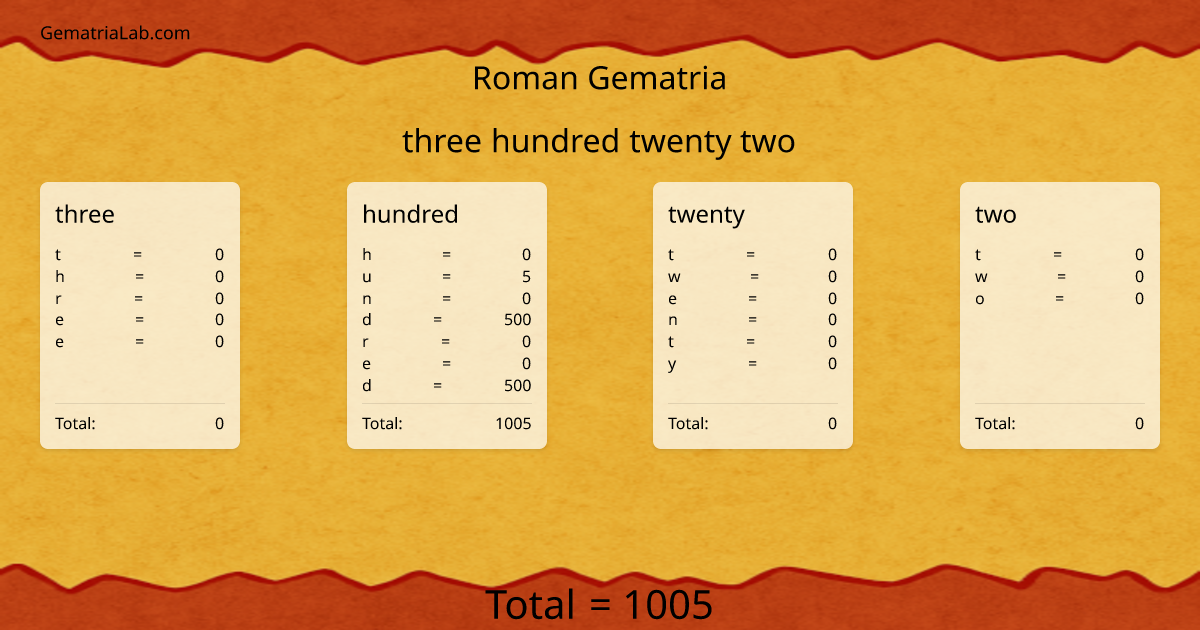 three hundred twenty two in roman Gematria